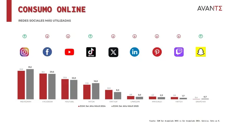 Consumo online Galicia 3ola EGM 2025.