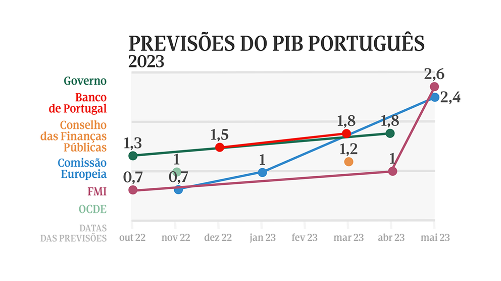 Previsões do PIB português 2023.