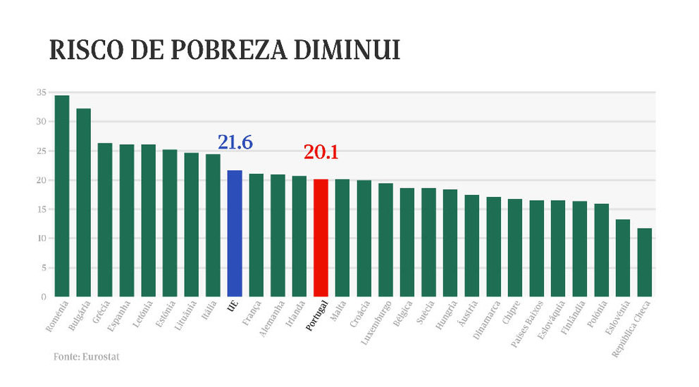 Dados do Eurostat revelam evolução muito positiva, que coloca o nosso país em melhor posição que a média da UE.