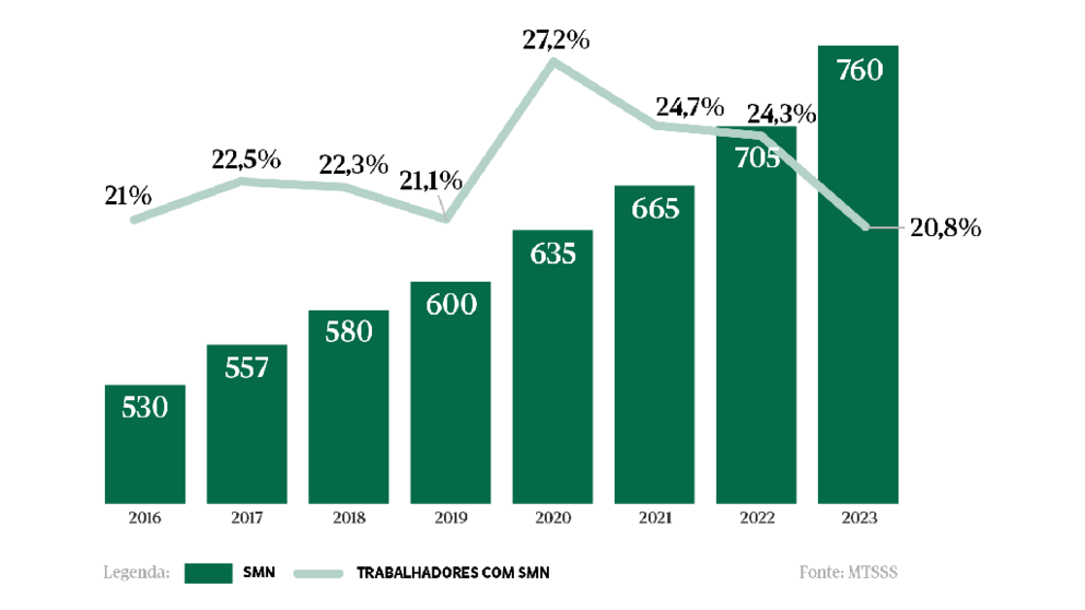 Percentagem de trabalhadores com remuneração mínima cai para níveis de 2016. Decréscimo tem sido acompanhado pela atualização do valor.
