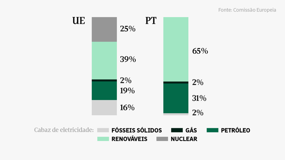 Cabaz energético português integra uma percentagem bastante mais elevada de renováveis do que a média da UE.
