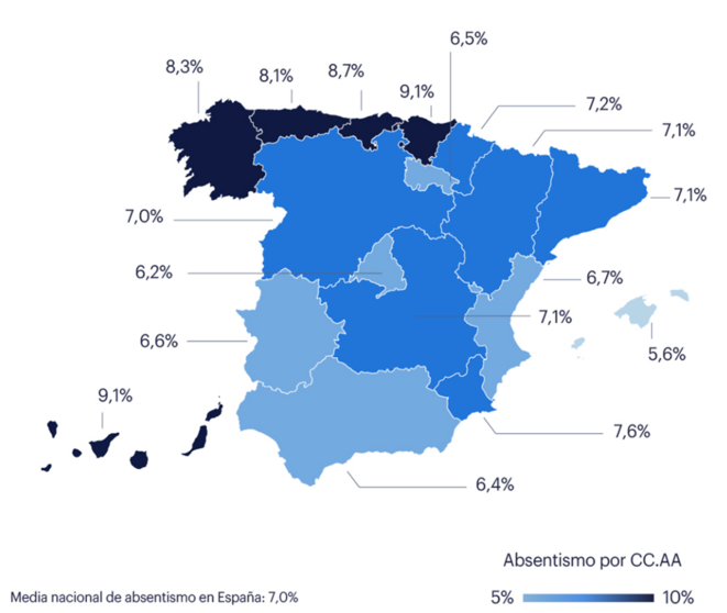 La comunidad gallega registra un preocupante repunte de nueve décimas interanuales, situando su tasa en un 8,3%, muy por encima de la media nacional y empatando con Cantabria en el mayor incremento del país.