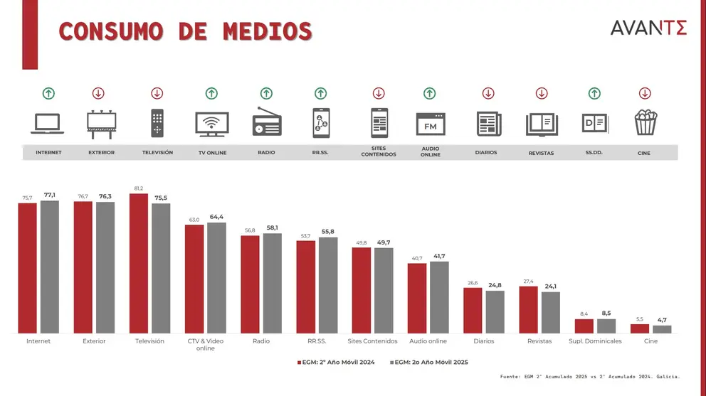 Consumo de Medios en Galicia.