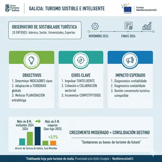50 regatistas de ILCA 6 compitieron bajo el viento inestable en la ría de Arousa durante la segunda jornada de la Copa de España. El Comité reposicionó el campo en busca de las mejores condiciones para las regatas.