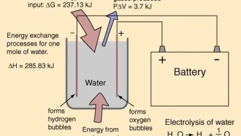 La electrolísis del agua.