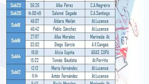 Resultados Marcha Ruta