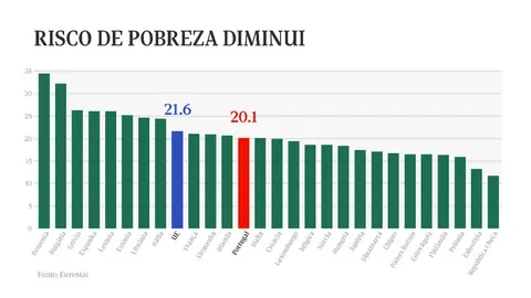 Dados do Eurostat revelam evolução muito positiva, que coloca o nosso país em melhor posição que a média da UE.