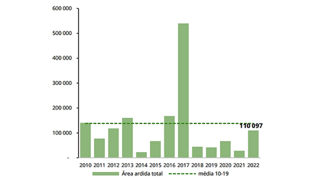 Gráfico da área ardida total entre 2010 e 2022.