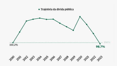 Dívida pública ficou abaixo dos 100% do PIB, de acordo com os dados divulgados pelo Banco de Portugal