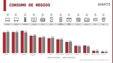 Consumo de Medios en Galicia.