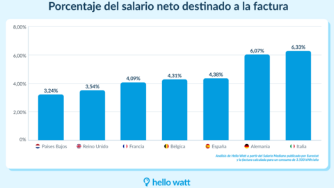 Aunque el precio absoluto del kWh sea el más bajo, los hogares españoles dedican el 4,38 % de su salario mediano neto a pagar la luz, un esfuerzo mayor que en países con electricidad más cara como Reino Unido (3,54 %) o Países Bajos (3,24 %), situando a España como el tercer país con mayor carga económica relativa.