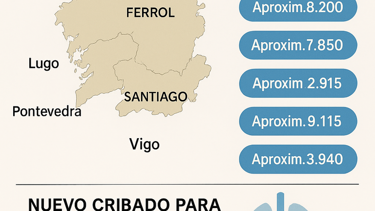Galicia extiende a toda la comunidad el programa de cribado LUNG-GAL tras detectar un 60% de cánceres de pulmón en fases tempranas
