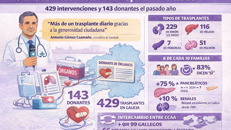 Galicia bate de nuevo su récord de trasplantes: 429 intervenciones y 143 donantes en 2025