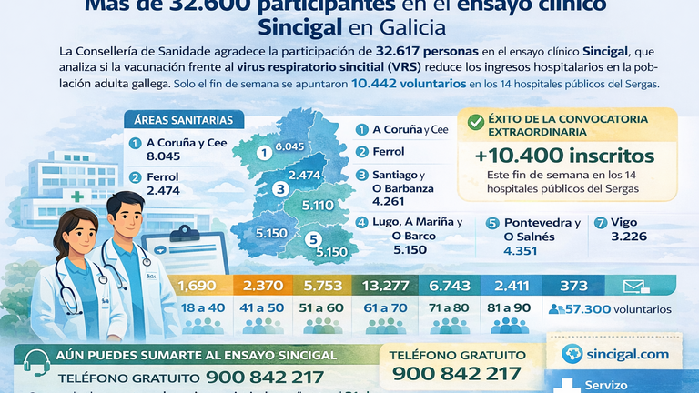 Más de 32.600 personas participan en el ensayo Sincigal para reducir ingresos hospitalarios por VRS en Galicia