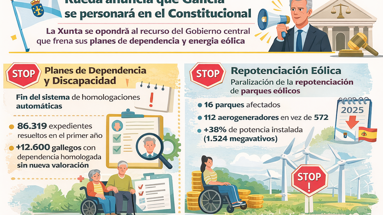 Rueda anuncia que la Xunta se personará en el Constitucional para frenar la suspensión de sus planes de dependencia y repotenciación eólica