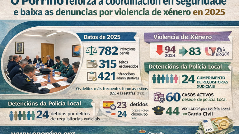 O Porriño reforza a coordinación en seguridade e baixa as denuncias por violencia de xénero en 2025