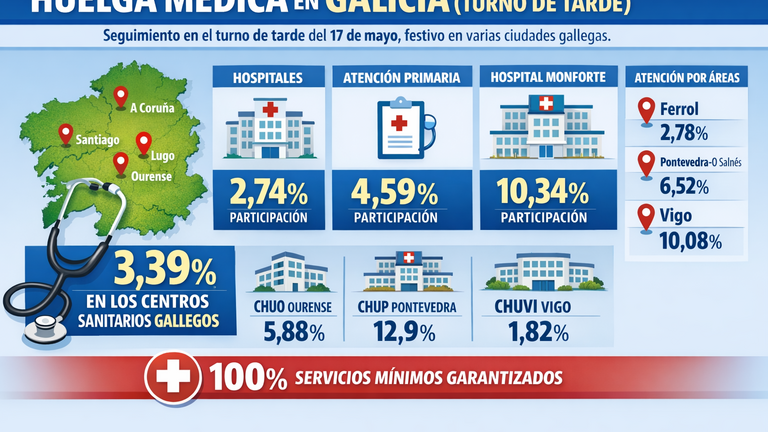 El seguimiento de la huelga médica en Galicia en el turno de tarde se sitúa en el 3,39 %