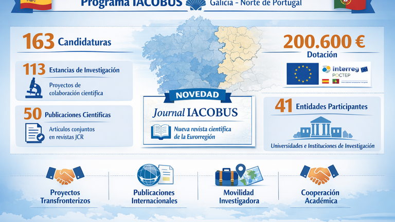 IACOBUS consolida su papel en la Eurorregión con 163 candidaturas y una dotación de más de 200.000 euros