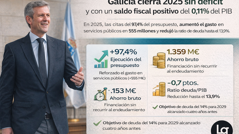 Galicia cierra 2025 sin déficit y con un saldo fiscal positivo del 0,11% del PIB