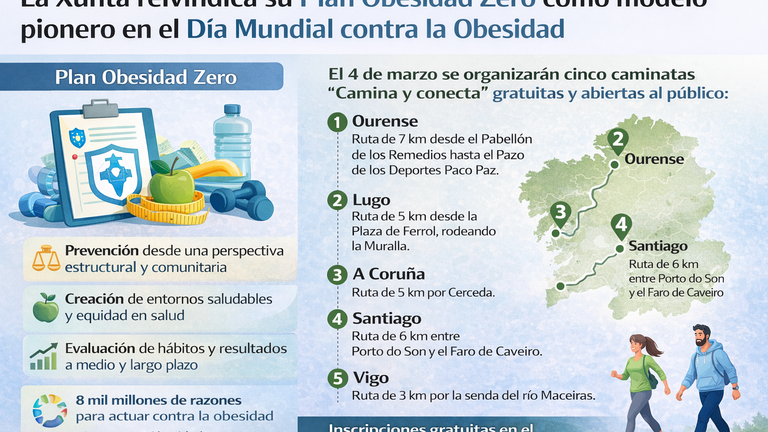 La Xunta reivindica su Plan Obesidad Zero como modelo pionero en el Día Mundial contra la Obesidad