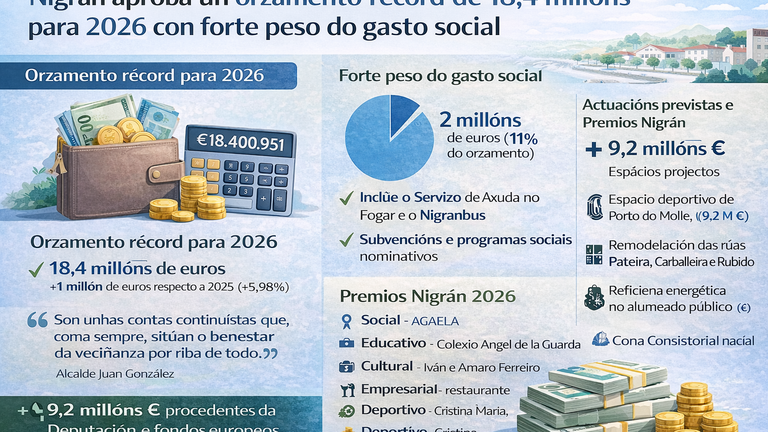 Nigrán aproba un orzamento récord de 18,4 millóns para 2026 con forte peso do gasto social