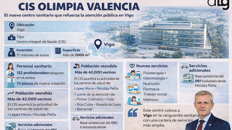 El CIS Olimpia Valencia sitúa a Vigo en la vanguardia sanitaria con la mayor cartera de servicios del Sergas