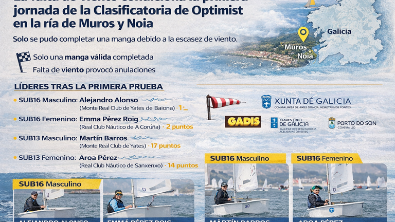 Alejandro Alonso y Emma Pérez Roig lideran tras una complicada primera jornada de la Clasificatoria de Optimist