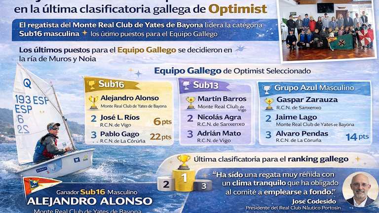 Alejandro Alonso se impone en Portosín en la última clasificatoria gallega de Optimist