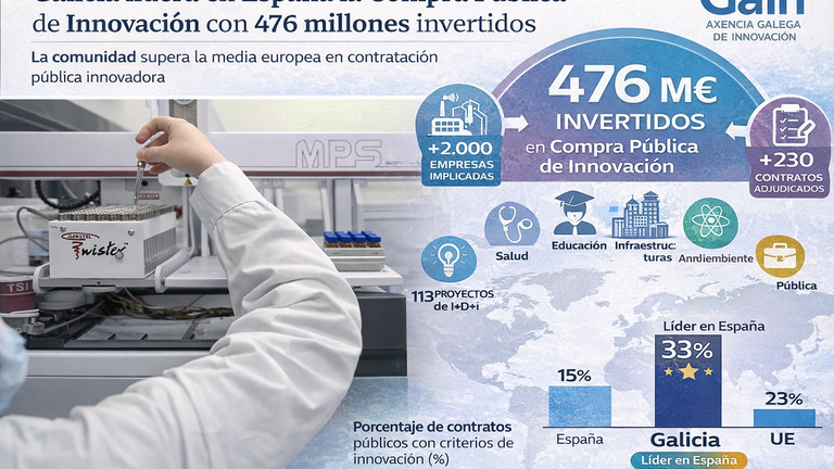 Galicia lidera en España la Compra Pública de Innovación con 476 millones invertidos