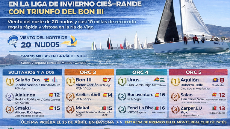 Espectacular salida en popa en la Liga de Invierno Cíes-Rande con triunfo del Bon III