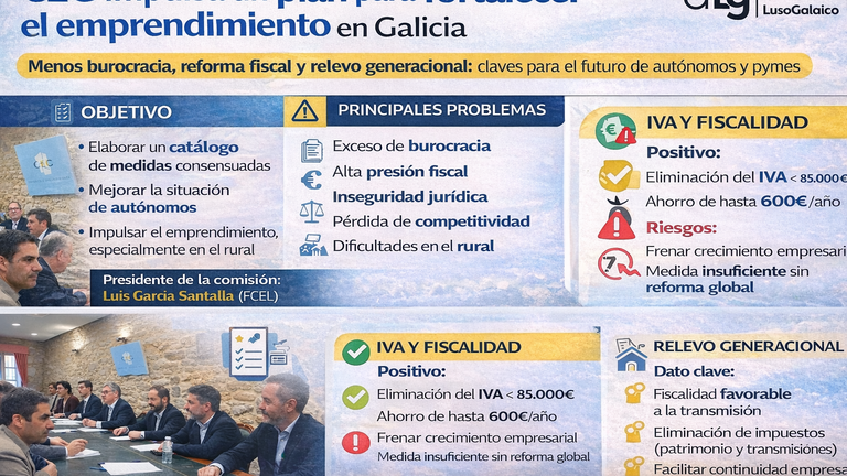 La CEG alerta: “Más burocracia y presión fiscal frenan el emprendimiento en Galicia”