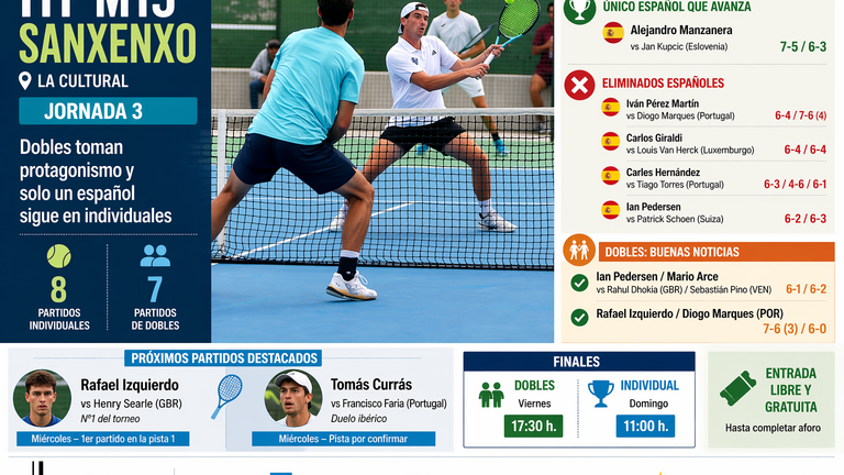 Manzanera resiste en el ITF M15 y el cuadro de dobles gana protagonismo