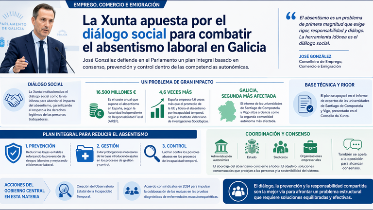 La Xunta apuesta por el diálogo social para combatir el absentismo laboral en Galicia