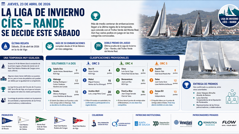 La Liga de Invierno Cíes–Rande se decide este sábado con varios podios aún en juego