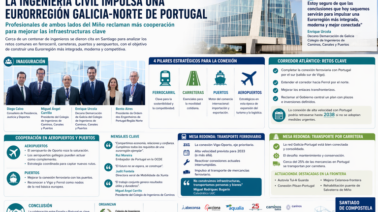 🌍 La ingeniería civil impulsa una Eurorregión Galicia-Norte de Portugal más conectada y competitiva
