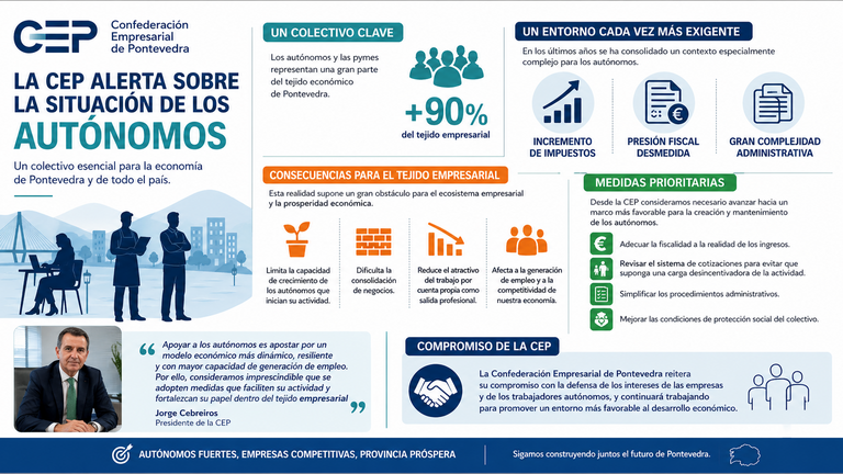 ⚠️ La CEP alerta sobre la situación de los autónomos en Pontevedra