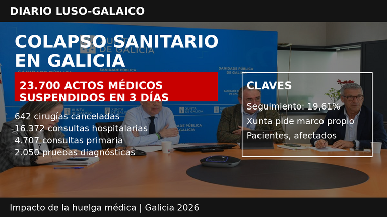 🚨 Más de 23.700 citas médicas suspendidas en Galicia: la huelga colapsa la sanidad