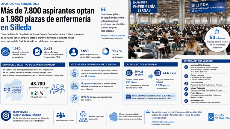 Más de 7.800 aspirantes participan en Silleda en las oposiciones de enfermería del Sergas