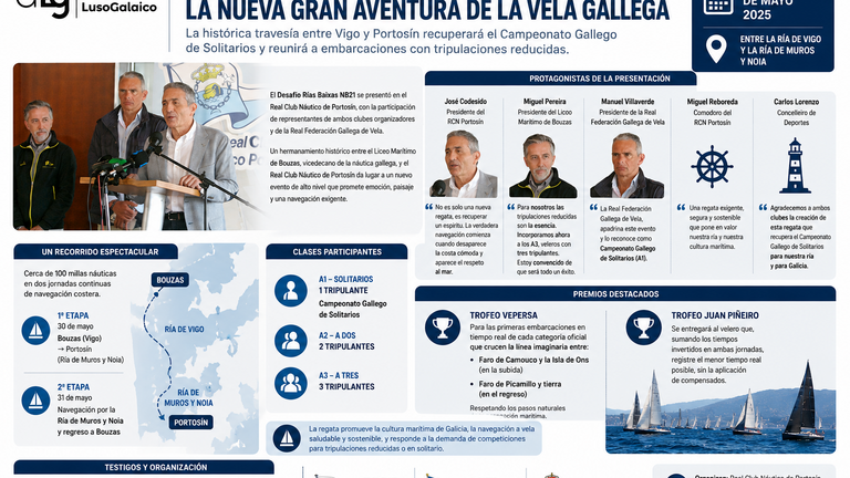 Nace el Desafío Rías Baixas NB21: la nueva gran aventura de la vela gallega entre Vigo y Portosín