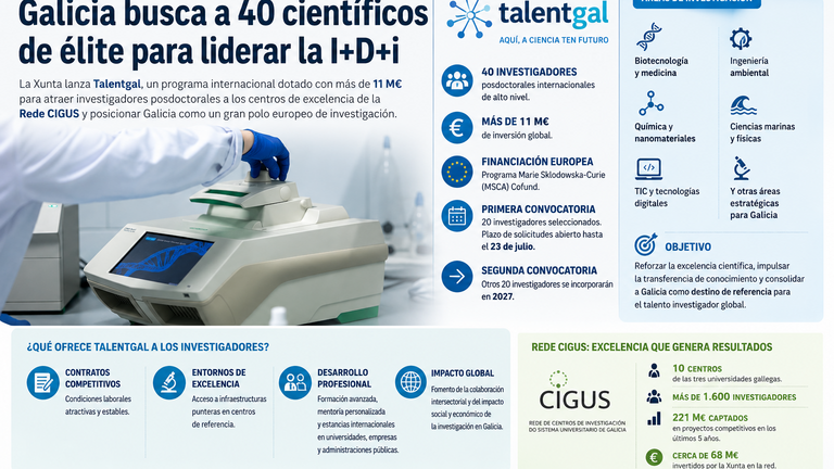 Galicia lanza una ofensiva global para fichar a 40 científicos de élite y convertir la Rede CIGUS en un polo europeo de investigación