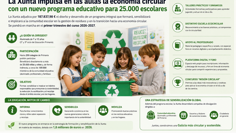 La Xunta llevará la economía circular a las aulas gallegas con un programa para formar a 25.000 escolares
