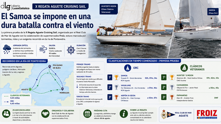 El Samoa resiste el caos del viento y golpea primero en la X Regata Aguete Cruising Sail