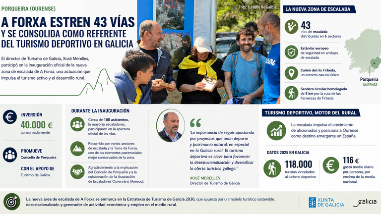 A Forxa estrena 43 vías de escalada y se consolida como nuevo referente del turismo deportivo en Galicia
