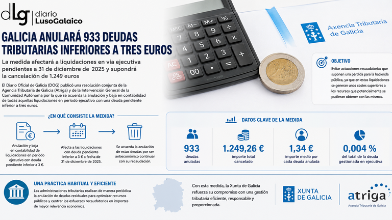Galicia anulará 933 deudas tributarias inferiores a tres euros por resultar antieconómicas