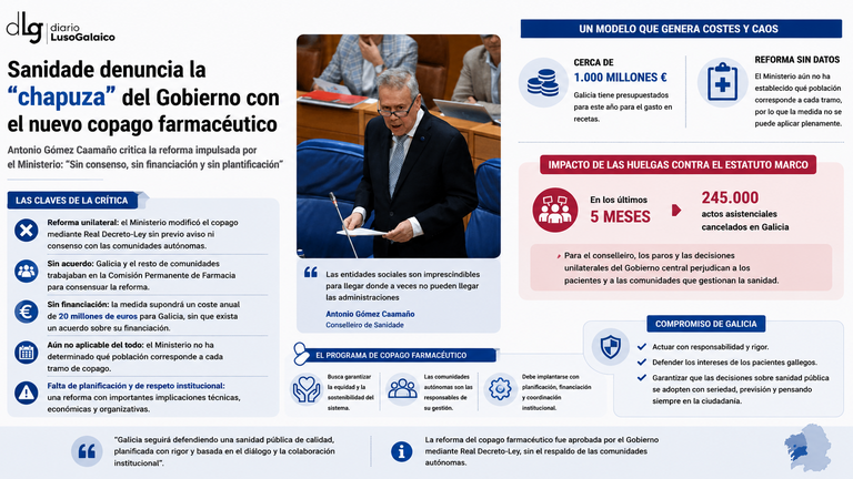 Sanidade carga contra la “chapuza” del Gobierno con el nuevo copago farmacéutico y alerta de un coste de 20 millones para Galicia