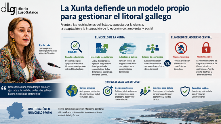 La Xunta defiende un modelo propio para gestionar el litoral gallego frente a las restricciones del Estado
