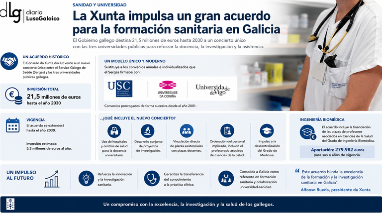 La Xunta destina 21,5 millones para reforzar la formación sanitaria y blindar el futuro de Medicina en Galicia