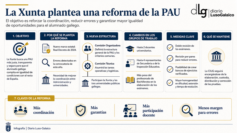 La Xunta plantea una reforma de la PAU para reforzar la coordinación y evitar nuevos errores