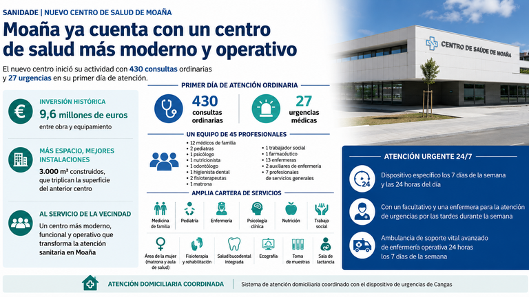 El nuevo centro de salud de Moaña arranca con urgencias 24 horas y 430 consultas en su primer día