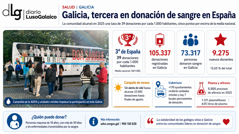 Galicia se consolida como referente solidario y alcanza la tercera mayor tasa de donación de sangre de España